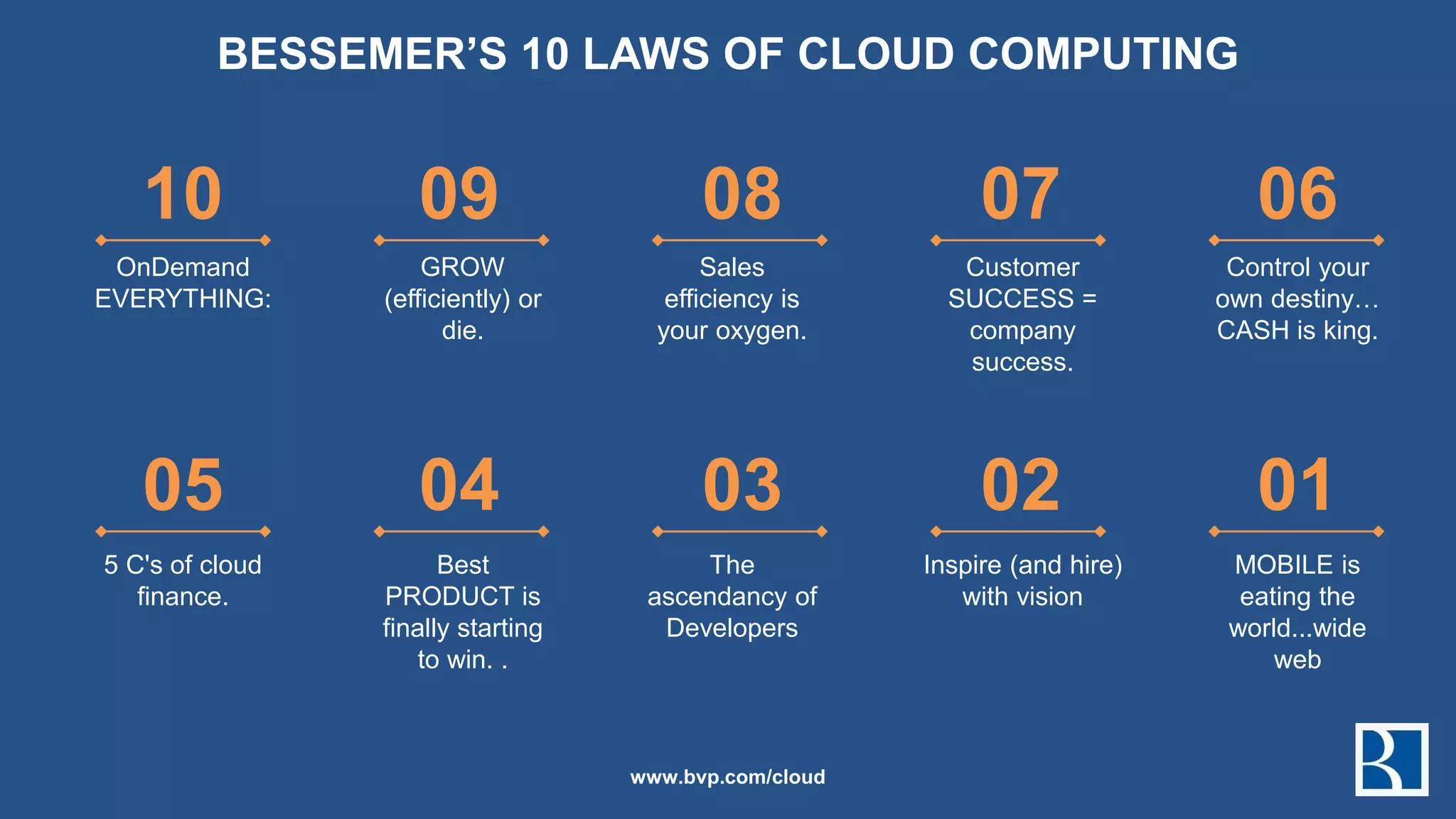 BESSEMER’S 10 LAWS OF CLOUD COMPUTING
10
OnDemand
EVERYTHING:
09
GROW
(efficiently) or
die.
08
Sales
efficiency is
your oxygen.
07
Customer
SUCCESS =
company
success.
06
Control your
own destiny…
CASH is king.
05
5 C's of cloud
finance.
04
Best
PRODUCT is
finally starting
to win. .
03
The
ascendancy of
Developers
02
Inspire (and hire)
with vision
01
MOBILE is
eating the
world...wide
web
www.bvp.com/cloud
 
