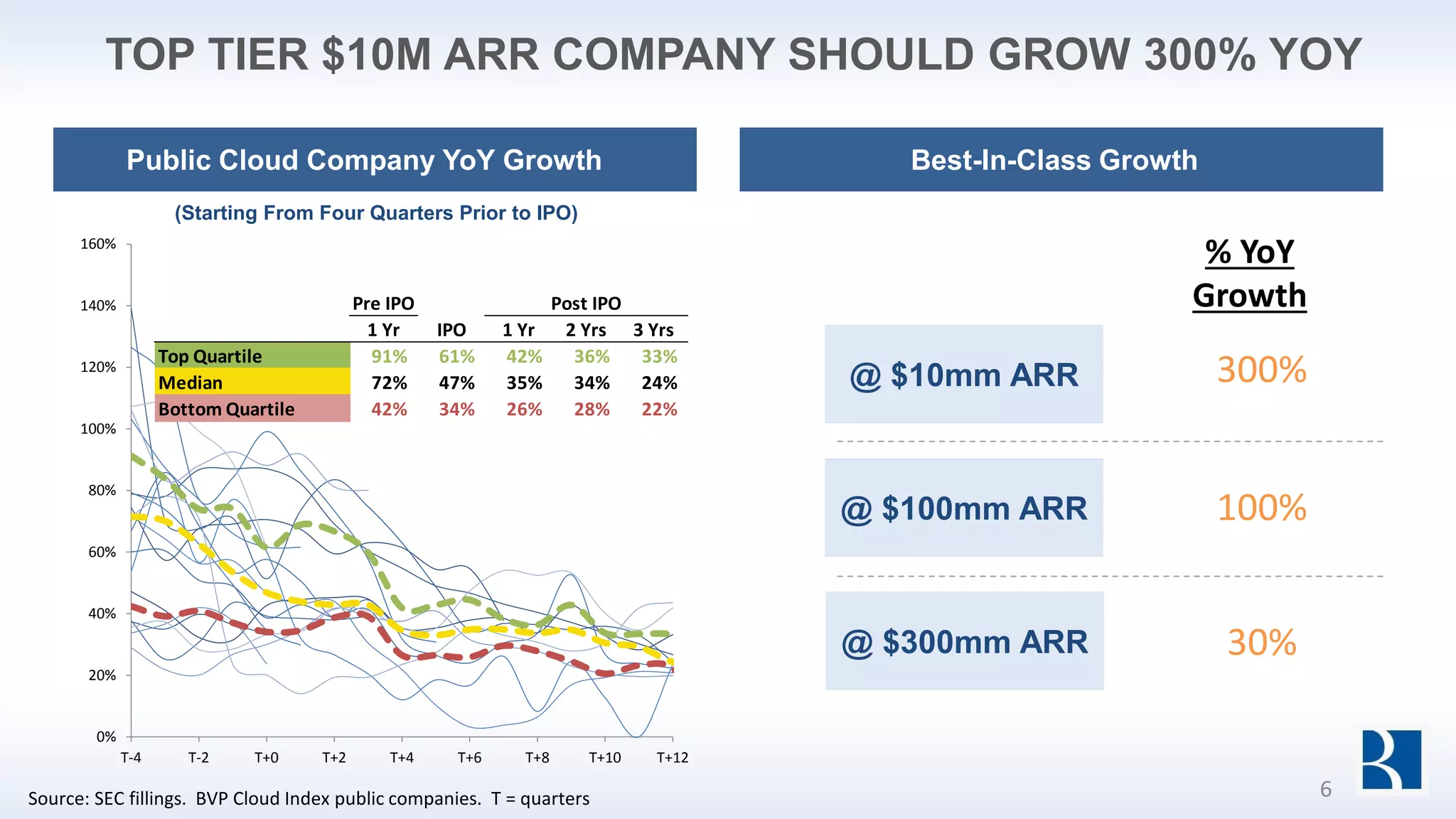 TOP TIER $10M ARR COMPANY SHOULD GROW 300% YOY
0%
20%
40%
60%
80%
100%
120%
140%
160%
T-4 T-2 T+0 T+2 T+4 T+6 T+8 T+10 T+12
Pre IPO Post IPO
1 Yr IPO 1 Yr 2 Yrs 3 Yrs
Top Quartile 91% 61% 42% 36% 33%
Median 72% 47% 35% 34% 24%
Bottom Quartile 42% 34% 26% 28% 22%
Source: SEC fillings. BVP Cloud Index public companies. T = quarters 6
@ $10mm ARR
@ $100mm ARR
@ $300mm ARR
% YoY
Growth
300%
100%
30%
(Starting From Four Quarters Prior to IPO)
Public Cloud Company YoY Growth Best-In-Class Growth
 