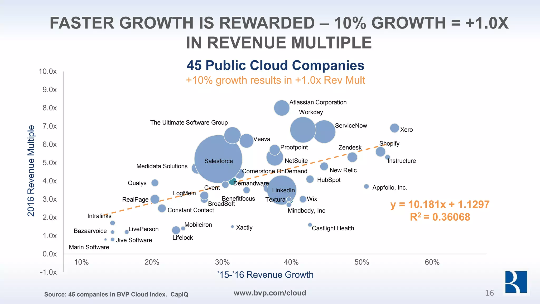FASTER GROWTH IS REWARDED – 10% GROWTH = +1.0X
IN REVENUE MULTIPLE
Appfolio, Inc.
Atlassian Corporation
Bazaarvoice
Benefitfocus
BroadSoft
Castlight Health
Constant Contact
Cornerstone OnDemand
Cvent
Demandware
HubSpot
Instructure
Intralinks
Jive Software Lifelock
LinkedIn
LivePerson
LogMein
Marin Software
Medidata Solutions
Mindbody, Inc
Mobileiron
NetSuite
New Relic
Proofpoint
Qualys
RealPage
Salesforce
ServiceNow
Shopify
Textura
The Ultimate Software Group
Veeva
Wix
Workday
Xactly
Xero
Zendesk
-1.0x
0.0x
1.0x
2.0x
3.0x
4.0x
5.0x
6.0x
7.0x
8.0x
9.0x
10.0x
45 Public Cloud Companies
+10% growth results in +1.0x Rev Mult
10% 20% 30% 40% 50% 60%
y = 10.181x + 1.1297
R2 = 0.36068
’15-’16 Revenue Growth
2016RevenueMultiple
Source: 45 companies in BVP Cloud Index. CapIQ www.bvp.com/cloud 16
 