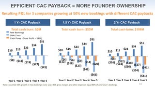 11
$10 $15
$23
$34
$51
($16)
($24)
($36)
($54)
($81)
($8)
($12) ($18)
($27)
($41)
Year 1 Year 2 Year 3 Year 4 Year 5
EFFICIENT CAC PAYBACK = MORE FOUNDER OWNERSHIP
Resulting P&L for 3 companies growing at 50% new bookings with different CAC paybacks
Total cash burn: $106M
New Bookings
S&M Costs
Cash Flows (Gross Profit – S&M)
1 Yr CAC Payback 1.5 Yr CAC Payback 2 Yr CAC Payback
$10 $15
$23
$34
$51
($8) ($12) ($18)
($27)
($41)
Year 1 Year 2 Year 3 Year 4 Year 5
$10 $15
$23
$34
$51
($12)
($18)
($27)
($41)
($61)
($4) ($6) ($9) ($14)
($20)
Year 1 Year 2 Year 3 Year 4 Year 5
Total cash burn: $0M Total cash burn: $53M
Note: Assumed 50% growth in new bookings every year, 80% gross margin, and other expenses equal 80% of prior year’s bookings. 11
 