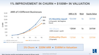 1% IMPROVEMENT IN CHURN = $100M+ IN VALUATION
Note: Assumes monthly new bookings increases by $5k per month.
0% Churn
(100% renewal + upsell)
1%Monthly Churn
(-1% growth)
1% Monthly Upsell
(+1% growth; Net Negative
Churn)
~$95M
~$75M
~$115M
ARR in Y6
5x
5x
5x
Mult
$475M
$375M
$575M
Equity Value
$95
$75
$115
$0
$20
$40
$60
$80
$100
$120
$140
Y1 Y2 Y3 Y4 Y5 Y6
$ARR
ARR of 3 Different Businesses
ARR (0% monthly churn) ARR (1% monthly churn)
ARR (1% net negative monthly churn)
1% Churn = $20M ARR = $100M in Valuation
www.bvp.com/cloud 13
 