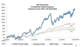 (40%)
(20%)
0%
20%
40%
60%
80%
100%
120%
140%
160%
180%
200%
220%
1/1/2011 1/1/2012 1/1/2013 1/1/2014 1/1/2015 1/1/2016
BVP Cloud Index Nasdaq Index S&P Index Dow Jones
BVP Cloud Index
45 Publically Traded Companies
Indexed as of Jan. 2011 | @ 2/5/2016
12/31/2015
BVP Cloud Index
45 Publically Traded Companies
Indexed as of Jan. 2011 | @ 12/31/2015
25
 