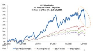 v
www.bvp.com/cloud
(40%)
(20%)
0%
20%
40%
60%
80%
100%
120%
140%
160%
180%
200%
220%
1/1/2011 1/1/2012 1/1/2013 1/1/2014 1/1/2015 1/1/2016
BVP Cloud Index Nasdaq Index S&P Index Dow Jones
BVP Cloud Index
45 Publically Traded Companies
Indexed as of Jan. 2011 | @ 2/5/2016
BVP Cloud Index
45 Publically Traded Companies
Indexed as of Jan. 2011 | @ 2/5/2016
17
 