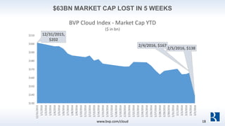 $63BN MARKET CAP LOST IN 5 WEEKS
www.bvp.com/cloud 18
12/31/2015,
$202
2/4/2016, $167
2/5/2016, $138
$130
$140
$150
$160
$170
$180
$190
$200
$210
12/31/2015
1/1/2016
1/2/2016
1/3/2016
1/4/2016
1/5/2016
1/6/2016
1/7/2016
1/8/2016
1/9/2016
1/10/2016
1/11/2016
1/12/2016
1/13/2016
1/14/2016
1/15/2016
1/16/2016
1/17/2016
1/18/2016
1/19/2016
1/20/2016
1/21/2016
1/22/2016
1/23/2016
1/24/2016
1/25/2016
1/26/2016
1/27/2016
1/28/2016
1/29/2016
1/30/2016
1/31/2016
2/1/2016
2/2/2016
2/3/2016
2/4/2016
2/5/2016
BVP Cloud Index - Market Cap YTD
($ in bn)
 