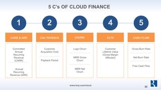 Gross Burn Rate
Net Burn Rate
Free Cash Flow
Committed
Annual
Recurring
Revenue
(CARR)
Annual
Recurring
Revenue (ARR)
Customer
Acquisition Cost
Payback Period
Logo Churn
MRR Gross
Churn
MRR Net
Churn
Customer
Lifetime Value
(Gross Margin
Affected)
CARR & ARR CAC PAYBACK CHURN CLTV CASH FLOW
1 2 3 4 5
5 C’s OF CLOUD FINANCE
www.bvp.com/cloud
30
 