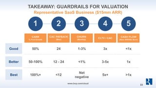 TAKEAWAY: GUARDRAILS FOR VALUATION
Representative SaaS Business ($15mm ARR)
CARR
% Fwd Growth
1
Good
Better
Best
50-100%
50%
100%+
CAC PAYBACK
(Mos)
2
12 - 24
24
<12
CHURN
(Monthly)
3
<1%
1-3%
Net
negative
CLTV / CAC
4
3-5x
3x
5x+
CASH FLOW
(New ARR/Mo Burn)
5
1x
<1x
>1x
www.bvp.com/cloud
33
 
