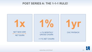 1x 1% 1yr
<-1% MONTHLY
GROSS CHURN
>+1% NET CHURN
CAC PAYBACKNET NEW ARR
NET BURN
POST SERIES A: THE 1-1-1 RULE!
www.bvp.com/cloud 25
 