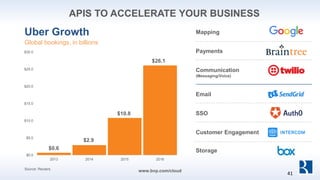 $0.0
$5.0
$10.0
$15.0
$20.0
$25.0
$30.0
2013 2014 2015 2016
Source: Reuters.
Uber Growth
Global bookings, in billions
Mapping
Payments
Communication
(Messaging/Voice)
Email
SSO
Customer Engagement
Storage$0.6
$2.9
$10.8
$26.1
www.bvp.com/cloud
APIS TO ACCELERATE YOUR BUSINESS
41
 