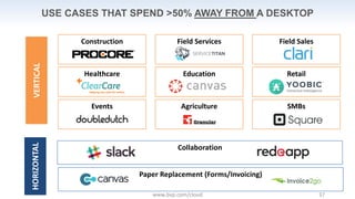 kk
USE CASES THAT SPEND >50% AWAY FROM A DESKTOP
Healthcare Education Retail
Construction Field Services Field Sales
Events Agriculture SMBs
VERTICAL
Paper Replacement (Forms/Invoicing)
Collaboration
HORIZONTAL
www.bvp.com/cloud 37
 