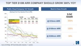 TOP TIER $10M ARR COMPANY SHOULD GROW 300% YOY
0%
20%
40%
60%
80%
100%
120%
140%
160%
T-4 T-2 T+0 T+2 T+4 T+6 T+8 T+10 T+12
Pre IPO Post IPO
1 Yr IPO 1 Yr 2 Yrs 3 Yrs
Top Quartile 91% 61% 42% 36% 33%
Median 72% 47% 35% 34% 24%
Bottom Quartile 42% 34% 26% 28% 22%
Source: SEC fillings. BVP Cloud Index public companies. T = quarters 6
@ $10mm ARR
@ $100mm ARR
@ $300mm ARR
% YoY
Growth
300%
100%
30%
(Starting From Four Quarters Prior to IPO)
Public Cloud Company YoY Growth Best-In-Class Growth
 