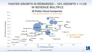 FASTER GROWTH IS REWARDED – 10% GROWTH = +1.0X
IN REVENUE MULTIPLE
Appfolio, Inc.
Atlassian Corporation
Bazaarvoice
Benefitfocus
BroadSoft
Castlight Health
Constant Contact
Cornerstone OnDemand
Cvent
Demandware
HubSpot
Instructure
Intralinks
Jive Software Lifelock
LinkedIn
LivePerson
LogMein
Marin Software
Medidata Solutions
Mindbody, Inc
Mobileiron
NetSuite
New Relic
Proofpoint
Qualys
RealPage
Salesforce
ServiceNow
Shopify
Textura
The Ultimate Software Group
Veeva
Wix
Workday
Xactly
Xero
Zendesk
-1.0x
0.0x
1.0x
2.0x
3.0x
4.0x
5.0x
6.0x
7.0x
8.0x
9.0x
10.0x
45 Public Cloud Companies
+10% growth results in +1.0x Rev Mult
10% 20% 30% 40% 50% 60%
y = 10.181x + 1.1297
R2 = 0.36068
’15-’16 Revenue Growth
2016RevenueMultiple
Source: 45 companies in BVP Cloud Index. CapIQ www.bvp.com/cloud 16
 