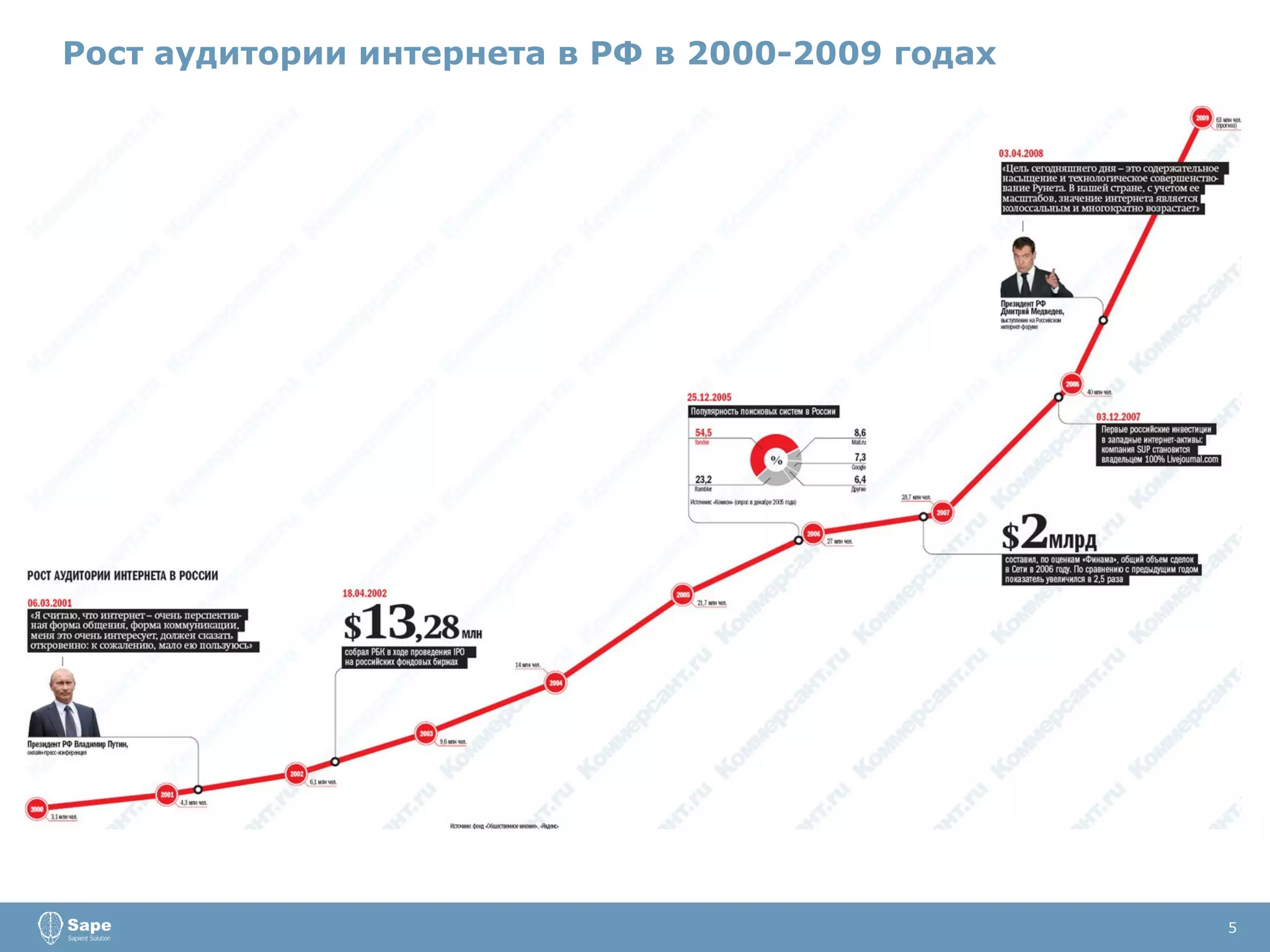 5 Рост аудитории интернета в РФ в 2000-2009 годах 