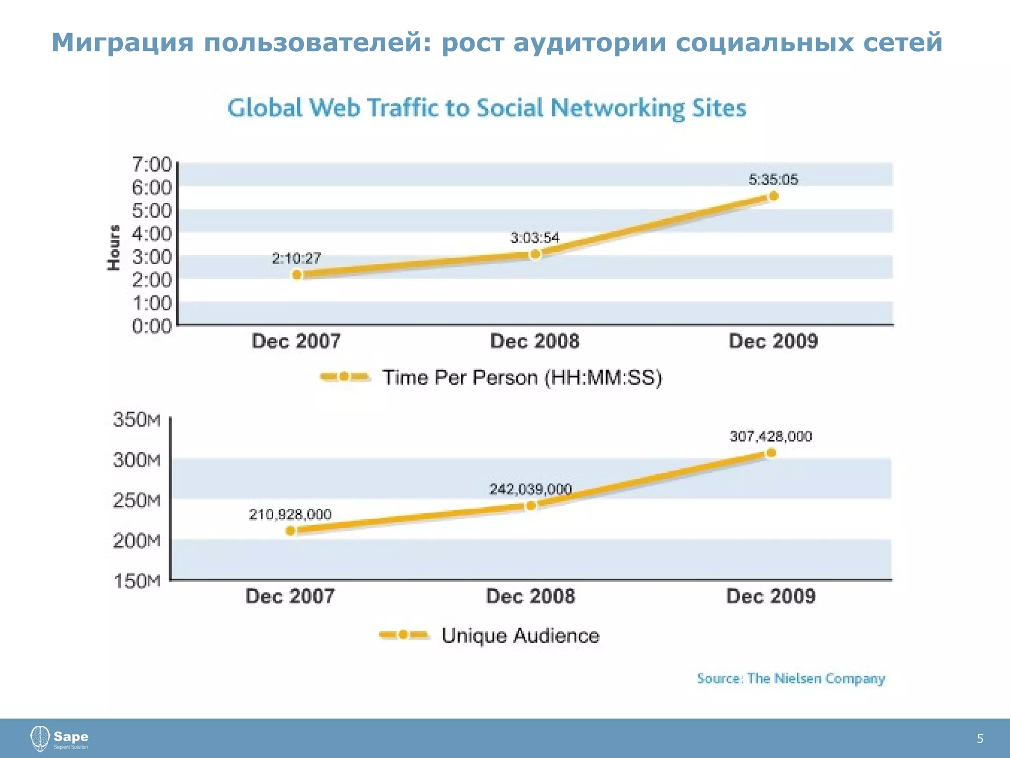 5 Миграция пользователей: рост аудитории социальных сетей 