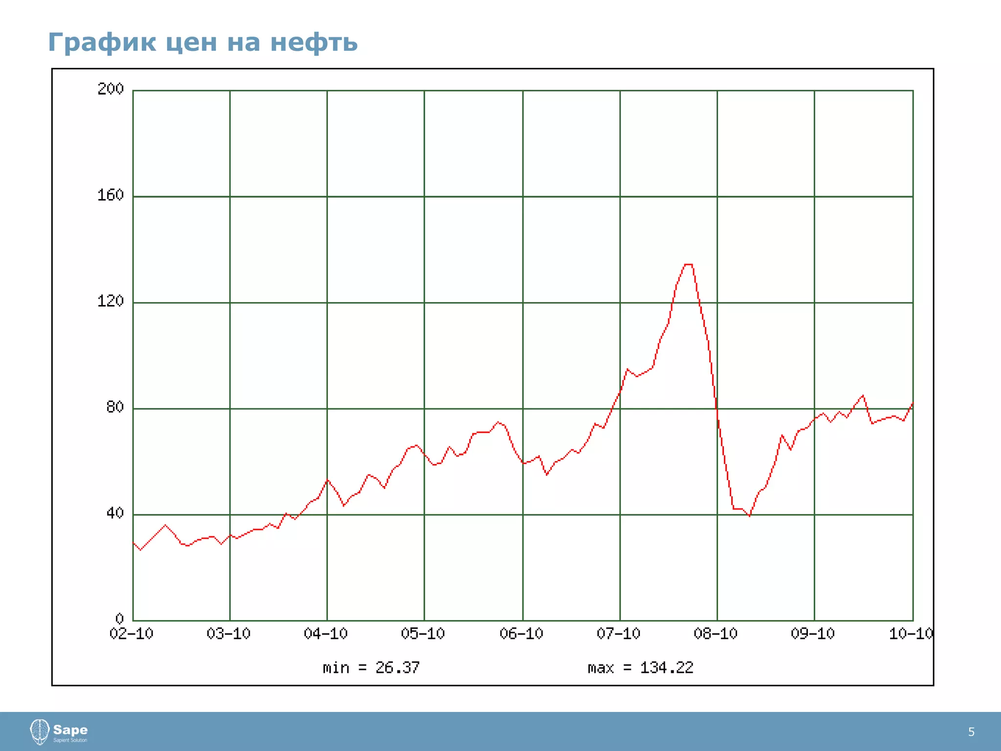 5 График цен на нефть 