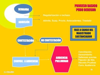 Regularización o rechazo

                       Admite. Susp. Provis. Antecedentes. Traslado
   ADMISIÓN

                                                   FASE A CARGO DEL
                                                     MAGISTRADO
                                                    SUSTANCIADOR
                      NO CONTESTACIÓN



                                                       Conciliación.
                                                       Saneamiento
                                  AUDIENCIA            Defensas previas
                                                       Fijación de litis.
CONVOC. A AUDIENCIA              PRELIMINAR            Decreto Pruebas
                                                       Conv. Audiencia
 