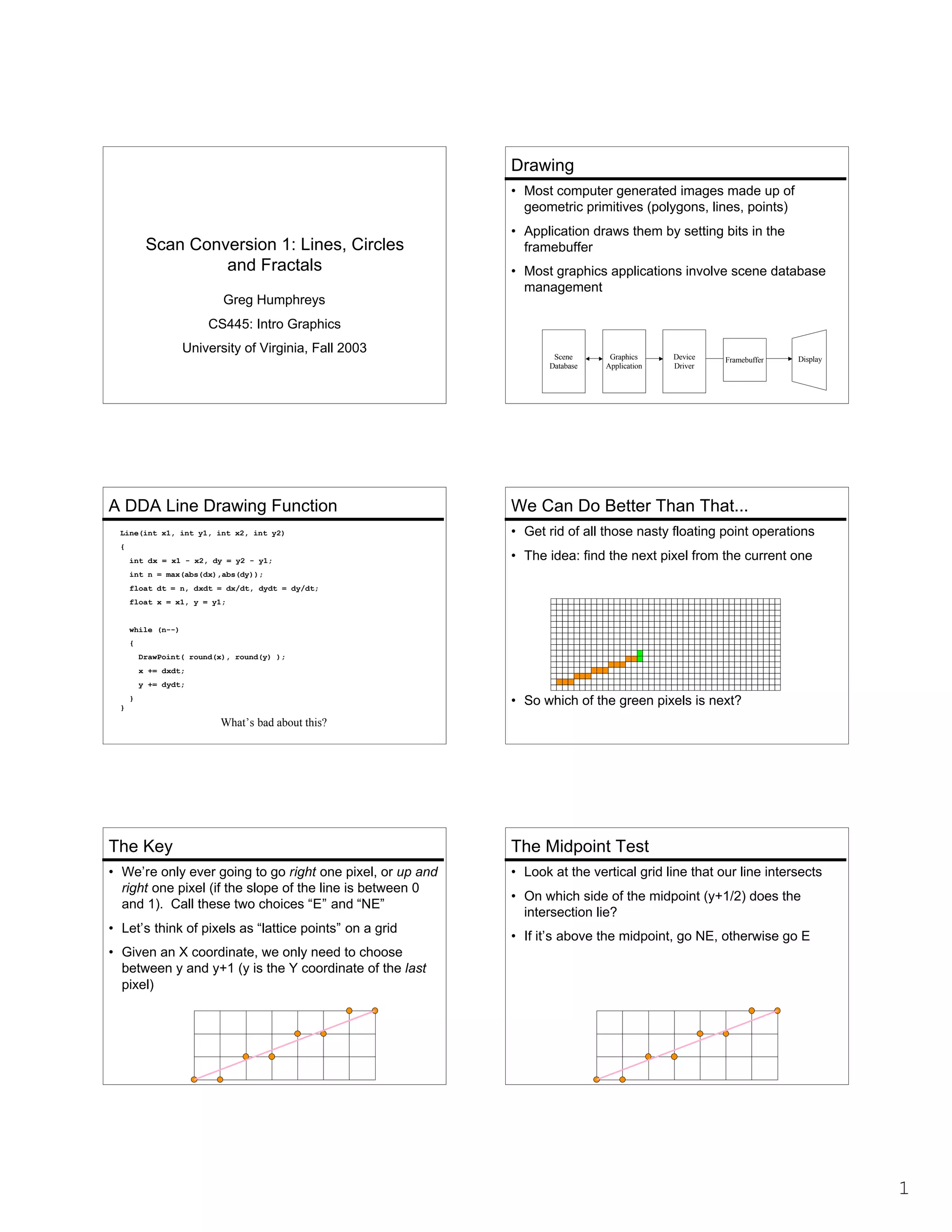 Drawing
• Most computer generated images made up of
geometric primitives (polygons, lines, points)

Scan Conversion 1: Lines, Circles
and Fractals
Greg Humphreys

• Application draws them by setting bits in the
framebuffer
• Most graphics applications involve scene database
management

CS445: Intro Graphics
University of Virginia, Fall 2003

A DDA Line Drawing Function
Line(int x1, int y1, int x2, int y2)
{
int dx = x1 - x2, dy = y2 - y1;

Scene
Database

Graphics
Application

Device
Driver

Framebuffer

Display

We Can Do Better Than That...
• Get rid of all those nasty floating point operations
• The idea: find the next pixel from the current one

int n = max(abs(dx),abs(dy));
float dt = n, dxdt = dx/dt, dydt = dy/dt;
float x = x1, y = y1;
while (n--)
{
DrawPoint( round(x), round(y) );
x += dxdt;
y += dydt;

• So which of the green pixels is next?

}
}

What’s bad about this?

The Key

The Midpoint Test

• We’re only ever going to go right one pixel, or up and
right one pixel (if the slope of the line is between 0
and 1). Call these two choices “E” and “NE”

• Look at the vertical grid line that our line intersects

• Let’s think of pixels as “lattice points” on a grid

• On which side of the midpoint (y+1/2) does the
intersection lie?
• If it’s above the midpoint, go NE, otherwise go E

• Given an X coordinate, we only need to choose
between y and y+1 (y is the Y coordinate of the last
pixel)

1

 