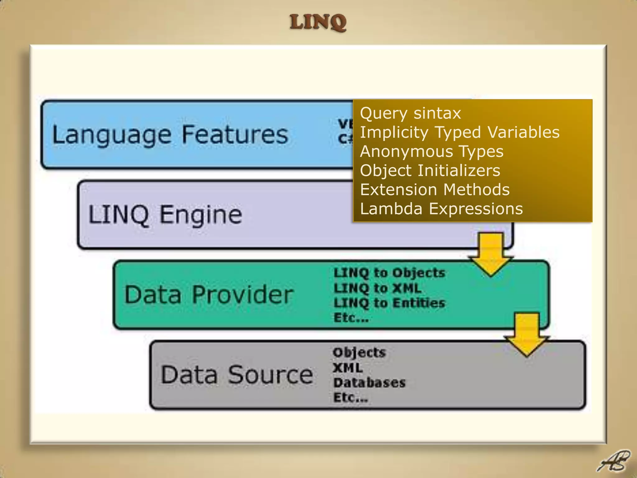 LINQQuery sintaxImplicity Typed VariablesAnonymous TypesObject InitializersExtension MethodsLambda Expressions