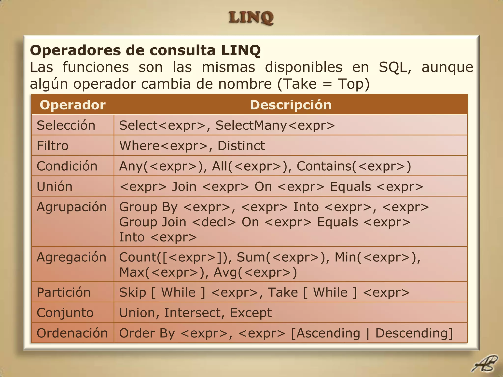 LINQOperadores de consulta LINQLas funciones son las mismas disponibles en SQL, aunque algún operador cambia de nombre (Take = Top)
