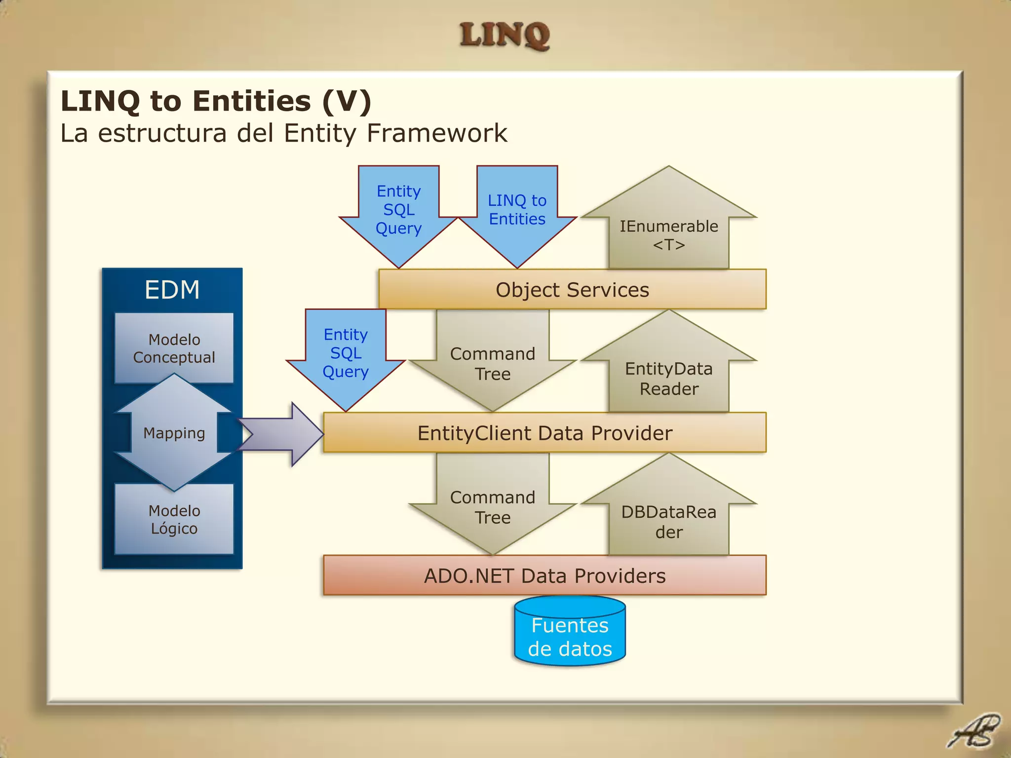LINQLINQ to Entities (V)La estructura del Entity FrameworkLINQ to EntitiesIEnumerable<T>Entity SQL QueryEDMObject ServicesModelo ConceptualCommand TreeEntityDataReaderEntity SQL QueryMappingEntityClient Data ProviderDBDataReaderCommand TreeModelo LógicoADO.NET Data ProvidersFuentes de datos