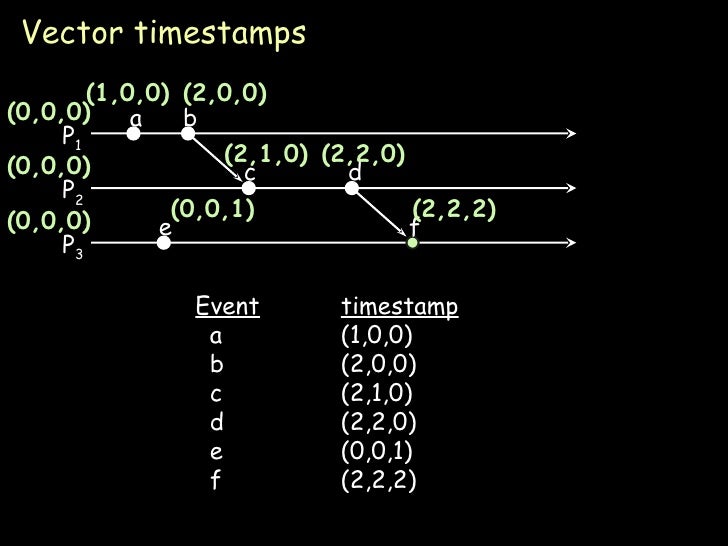 Logical Clocks (Distributed computing)