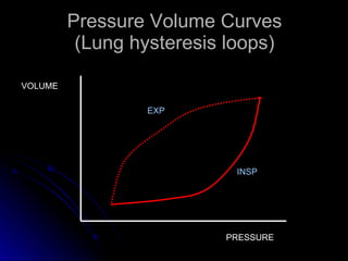 Pressure Volume Curves (Lung hysteresis loops) PRESSURE VOLUME INSP EXP 