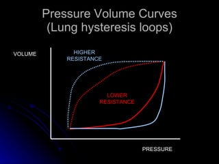 Pressure Volume Curves (Lung hysteresis loops) PRESSURE VOLUME LOWER RESISTANCE HIGHER RESISTANCE 