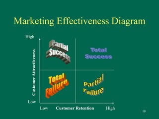 Marketing Effectiveness Diagram 
10 
Low Customer Retention 
High 
Customer Attractiveness 
Low 
High 
 