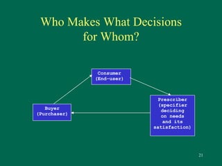 21 
Who Makes What Decisions 
Buyer 
(Purchaser) 
Consumer 
(End-user) 
Prescriber 
(specifier 
deciding 
on needs 
and its 
satisfaction) 
for Whom? 
 