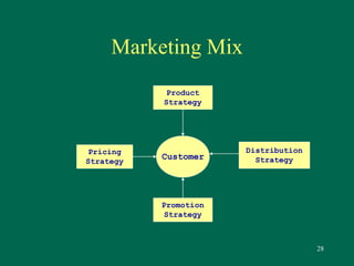 28 
Marketing Mix 
Distribution 
Strategy 
Pricing 
Strategy 
Product 
Strategy 
Customer 
Promotion 
Strategy 
 
