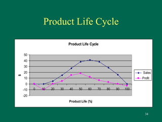 34 
Product Life Cycle 
Product Life Cycle 
50 
40 
30 
20 
10 
0 
-10 
-20 
0 10 20 30 40 50 60 70 80 90 100 
Product Life (%) 
$ 
Sales 
Profit 
 