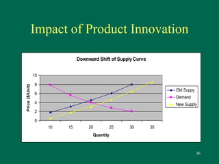 36 
Impact of Product Innovation 
Downward Shift of Supply Curve 
10 
8 
6 
4 
2 
0 
10 15 20 25 30 35 
Quantity 
Price ($/Unit) 
Old Suppy 
Demand 
New Supply 
 