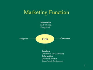 5 
Marketing Function 
Information 
(Advertising, 
Promotion) 
Suppliers Customers 
Firm 
Purchase 
(Response, Vote, Attitude) 
Information 
(Market Research, 
Wants/needs Preferences) 
 