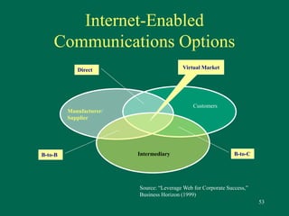 53 
Internet-Enabled 
Communications Options 
Manufacturer/ 
Supplier 
Customers 
B-to-B Intermediary 
B-to-C 
Virtual Market 
Source: “Leverage Web for Corporate Success,” 
Business Horizon (1999) 
Direct 
 