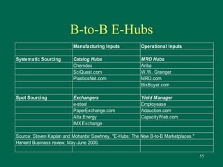55 
B-to-B E-Hubs 
Manufacturing Inputs Operational Inputs 
Systematic Sourcing Catalog Hubs MRO Hubs 
Chemdex Ariba 
SciQuest.com W.W. Grainger 
PlasticsNet.com MRO.com 
BixBuyer.com 
Spot Sourcing Exchangers Yield Manager 
e-steel Employease 
PaperExchange.com Adauction.com 
Alta Energy CapacityWeb.com 
IMX Exchange 
Source: Steven Kaplan and Mohanbir Sawhney, "E-Hubs: The New B-to-B Marketplaces," 
Harvard Business review, May-June 2000. 
 