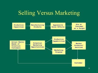 6 
Selling Versus Marketing 
Production 
Capacities 
Manufacturing 
Products 
Aggressive 
Sales Efforts 
Aim at 
Customer 
as a Target 
Potential 
Marketing 
Opportunities 
Production 
Capabilities 
Market 
Products/ 
Services 
Actual Wants/ 
Needs of 
Potential 
Customers 
Marketing 
Program 
Customer 
 