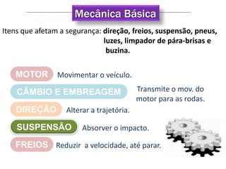 Mecânica Básica
Itens que afetam a segurança: direção, freios, suspensão, pneus,
                              luzes, limpador de pára-brisas e
                               buzina.

   MOTOR        Movimentar o veículo.

    CÂMBIO E EMBREAGEM                     Transmite o mov. do
                                           motor para as rodas.
    DIREÇÃO        Alterar a trajetória.

    SUSPENSÃO           Absorver o impacto.

   FREIOS Reduzir a velocidade, até parar.
 