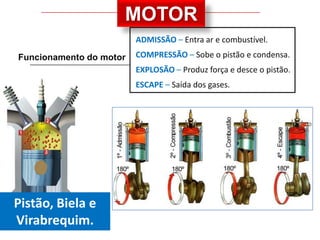 MOTOR
                         ADMISSÃO – Entra ar e combustível.
Funcionamento do motor   COMPRESSÃO – Sobe o pistão e condensa.
                         EXPLOSÃO – Produz força e desce o pistão.
                         ESCAPE – Saída dos gases.




Pistão, Biela e
Virabrequim.
 