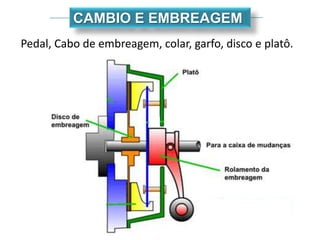 CAMBIO E EMBREAGEM
Pedal, Cabo de embreagem, colar, garfo, disco e platô.
 