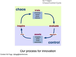 BJ Fogg's
                                           Chaos/Control Cycle




                           Our process for in...