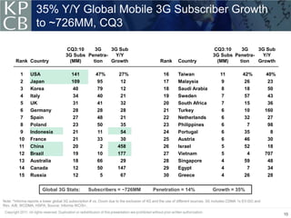35% Y/Y Global Mobile 3G Subscriber Growth
                    to ~726MM, CQ3

                                     CQ3:10     3G    3G Sub                                                                  CQ3:10     3G    3G Sub
                                     3G Subs Penetra-   Y/Y                                                                   3G Subs Penetra-   Y/Y
       Rank Country                   (MM)     tion   Growth                                  Rank       Country               (MM)     tion   Growth

          1     USA                      141           47%           27%                        16       Taiwan                   11            42%           40%
          2     Japan                    109            95            12                        17       Malaysia                  9             26            23
          3     Korea                    40             79            12                        18       Saudi Arabia              8             18            50
          4     Italy                    34             40            21                        19       Sweden                    7             57            43
          5     UK                       31             41            32                        20       South Africa              7             15            36
          6     Germany                  28             28            28                        21       Turkey                    6             10           160
          7     Spain                    27             48            21                        22       Netherlands               6             32            27
          8     Poland                   23             50            35                        23       Philippines               6              7            98
          9     Indonesia                21             11            54                        24       Portugal                  6             35             8
         10     France                   21             33            30                        25       Austria                   6             46            30
         11     China                    20              2           458                        26       Israel                    5             52            18
         12     Brazil                   19             10           177                        27       Vietnam                   5              4           707
         13     Australia                18             66            29                        28       Singapore                 4             59            48
         14     Canada                   12             50           147                        29       Egypt                     4              7            34
         15     Russia                   12              5            67                        30       Greece                    4             26            28

                       Global 3G Stats:            Subscribers = ~726MM                   Penetration = 14%                   Growth = 35%

Note: *Informa reports a lower global 3G subscription # vs. Ovum due to the exclusion of 4G and the use of different sources. 3G includes CDMA 1x EV-DO and
Rev. A/B, WCDMA, HSPA; Source: Informa WCIS+.

                                                                                                                                                                    10
 