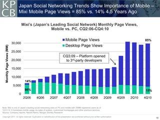 Japan Social Networking Trends Show Importance of Mobile –
                                 Mixi Mobile Page Views = 85% vs. 14% 4.5 Years Ago

                                      Mixi’s (Japan’s Leading Social Network) Monthly Page Views,
                                                      Mobile vs. PC, CQ2:06-CQ4:10

                                                                      Mobile Page Views                                               85%
                             30,000
                                                                      Desktop Page Views
   Monthly Page Views (MM)




                             25,000
                                                                   CQ3:09 – Platform opened
                             20,000                                 to 3rd-party developers

                             15,000

                             10,000
                                       14%
                              5,000
                                       86%                                                                                            15%
                                 0
                                      2Q06   4Q06    2Q07           4Q07           2Q08           4Q08           2Q09   4Q09   2Q10   4Q10


Note: Mixi is one of Japan’s leading social networking sites on PC and mobile with 20MM registered users as of
12/31/10. It monetizes mobile usage via sales of avatars, customized homepages and other premium services.
Source: Company reports, Naoshi Nema, Morgan Stanley Research

                                                                                                                                             18
 