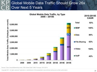 Global Mobile Data Traffic Should Grow 26x
                                                               Over Next 5 Years
                                                                                 Global Mobile Data Traffic, by Type
                                                                                           2008 – 2015E                                2010-2015E
                                                           ,    ,                                                                        CAGR
         Total Mobile Data Traffic (Tetabyte per month)




                                                                                                                             Total          92%
                                                          6,000,000                                                    5%

                                                                                                                       22%   M2M*           109%
                                                          5,000,000

                                                                                                                       6%    Data           80%
                                                          4,000,000


                                                          3,000,000                                                          File Sharing   62%

                                                                                                                       66%
                                                          2,000,000                                                          Video          104%

                                                          1,000,000
                                                                                                                             VoIP           42%

                                                                    0
                                                                        2008   2009   2010   2011E 2012E 2013E 2014E 2015E

Source: Cisco Visual Networking Index (VNI) Global Data Traffic Forecast, 2010-2015

                                                                                                                                                   20
 