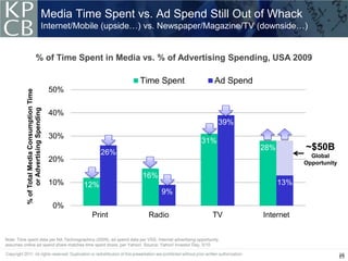 Media Time Spent vs. Ad Spend Still Out of Whack
                                          Internet/Mobile (upside…) vs. Newspaper/Magazine/TV (downside…)


                              % of Time Spent in Media vs. % of Advertising Spending, USA 2009

                                                                   Time Spent                            Ad Spend
                                               50%
           % of Total Media Consumption Time
                 or Advertising Spending




                                               40%
                                                                                                          39%
                                               30%
                                                                                                  31%
                                                           26%
                                                                                                                    28%         ~$50B
                                                                                                                                  Global
                                               20%                                                                              Opportunity

                                                                     16%
                                               10%   12%                                                                  13%
                                                                              9%
                                               0%
                                                      Print             Radio                           TV          Internet


Note: Time spent data per NA Technographics (2009), ad spend data per VSS, Internet advertising opportunity
assumes online ad spend share matches time spent share, per Yahoo!. Source: Yahoo! Investor Day, 5/10.

                                                                                                                                              25
                                                                                                                                              25
 
