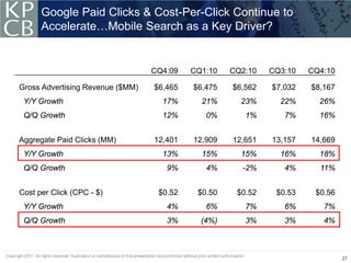 Google Paid Clicks & Cost-Per-Click Continue to
      Accelerate…Mobile Search as a Key Driver?


                                  CQ4:09   CQ1:10   CQ2:10   CQ3:10   CQ4:10

Gross Advertising Revenue ($MM)   $6,465   $6,475   $6,562   $7,032   $8,167
 Y/Y Growth                         17%      21%      23%      22%      26%
 Q/Q Growth                         12%       0%       1%       7%      16%


Aggregate Paid Clicks (MM)        12,401   12,909   12,651   13,157   14,669
 Y/Y Growth                         13%      15%      15%      16%      18%
 Q/Q Growth                          9%       4%      -2%       4%      11%


Cost per Click (CPC - $)           $0.52    $0.50    $0.52    $0.53    $0.56
 Y/Y Growth                          4%       6%       7%       6%       7%
 Q/Q Growth                          3%      (4%)      3%       3%       4%



                                                                               27
 