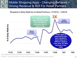 Mobile Shopping Apps - Changing Behavior +
                                   Driving Revenue & ROI For Retail Partners
                                   Shopkick’s Daily Walk-Ins to Retail Partners, 11/15/10 – 12/6/10

                                                                     More shopkick walk-ins
                                                                      to a retail partner on
                                                                                               3X
                                                                      Cyber Monday due to                   Cyber
                                                                        the 3x kickbucks                   Monday
                                                                       promotion than on
             # of Daily Walk-Ins




                                                                          Black Friday


                                                                Black
                                                                Friday
                                                                                                   These types of
                                                                                                 experiments have
                                                                                                  been repeated a
                                                                                                  dozen times at 5
                                                                                                 different retailers:
                                                                                                every time, 50-100%
                                                                                                  increase in foot
                                                                                                        traffic


                          11/15            11/18       11/21                  11/24   11/27    11/30        12/3        12/6
Source: Shopkick. Note Shopkick has 750K users in five months since launch.

                                                                                                                               35
 