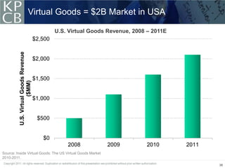 Virtual Goods = $2B Market in USA

                                                U.S. Virtual Goods Revenue, 2008 – 2011E
                                       $2,500
          U.S. Virtual Goods Revenue




                                       $2,000


                                       $1,500
                     ($MM)




                                       $1,000


                                        $500


                                          $0
                                                    2008          2009          2010       2011
Source: Inside Virtual Goods: The US Virtual Goods Market
2010-2011.
                                                                                                  38
 