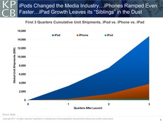 iPods Changed the Media Industry…iPhones Ramped Even
                                          Faster…iPad Growth Leaves its “Siblings” in the Dust
                                              First 3 Quarters Cumulative Unit Shipments, iPod vs. iPhone vs. iPad

                                         16,000
                                                              iPad           iPhone               iPod
                                         14,000


                                         12,000
           Global Unit Shipments (000)




                                         10,000


                                          8,000


                                          6,000


                                          4,000


                                          2,000


                                             0
                                                  0                   1                           2                  3
                                                                          Quarters After Launch

Source: Apple.

                                                                                                                         4
 