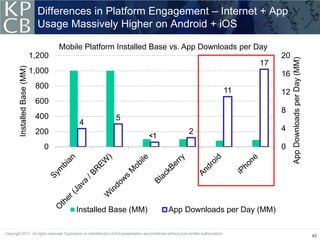 Differences in Platform Engagement – Internet + App
                        Usage Massively Higher on Android + iOS

                              Mobile Platform Installed Base vs. App Downloads per Day
                      1,200                                                               20




                                                                                               App Downloads per Day (MM)
                                                                                   17
Installed Base (MM)




                      1,000                                                               16
                       800
                                                                          11              12
                       600
                                                                                          8
                       400                   5
                                   4
                       200                                       2                        4
                                                        <1
                         0                                                                0




                                  Installed Base (MM)        App Downloads per Day (MM)


                                                                                                                            45
 