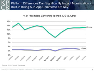 Platform Differences Can Significantly Impact Monetization -
            Built-in Billing & In-App Commerce are Key

                             % of Free Users Converting To Paid, iOS vs. Other

      16%

      14%
                                                                                         iPhone
      12%

      10%

       8%

       6%

       4%
                                                                                 Other
       2%

       0%




Source: KPCB Portfolio Companies


                                                                                              46
 