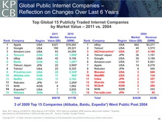 Global Public Internet Companies –
                  Reflection on Changes Over Last 6 Years
                                Top Global 15 Publicly Traded Internet Companies
                                        by Market Value – 2011 vs. 2004
                                                    2011             2010                                                                    2004
                                                  Market           Revenue                                                           Market     Revenue
 Rank Company                       Region       Value ($B)         ($MM)               Rank Company                         Region Value ($B)    ($MM)
   1        Apple                   USA              $327            $76,283                1      eBay                       USA       $62     $3,271
   2        Google                  USA               198             29,321                2      Yahoo!                     USA        45      3,575
   3        Amazon.com              USA                83             34,204                3      IAC/Interactive*           USA        37      4,188
   4        Tencent                 CHN                45              1,898*               4      Yahoo! Japan               JPN        36      1,101
   5        eBay                    USA                42              9,156                5      Google                     USA        30      3,189
   6        Baidu                   CHN                42              1,207*               6      Amazon.com                 USA        17      6,921
   7        Yahoo! Japan            JPN                22              2,995*               7      Apple                      USA        14      8,279
   8        Yahoo!                  USA                22              6,325                8      Rakuten                    JPN         8        445
   9        Priceline.com           USA                22              2,338*               9      Monster                    USA         3        846
   10       Alibaba.com             CHN                11                568*              10      WebMD                      USA         2        134
   11       Netflix                  USA               11              2,162               11      Index                      JPN         2        357
   12       Rakuten                 JPN                11              3,204*              12      Shanda                     CHN         2        157
   13       NHN                      KOR                8              1,062               13      NCSoft                     KOR         2        280
   14       Expedia**                USA                7              2,955               14      NHN                        KOR         1        253
   15       Netease                  CHN                5                573               15      For-side.com               JPN         1         85
            Total                                    $667B             $117B                       Total                               $262B      $33B

            3 of 2009 Top 15 Companies (Alibaba, Baidu, Expedia*) Went Public Post 2004
Note: 2011 data as of 2/8/2010; 2004 data as of 9/17/2004. *2010 data not available, 2009 revenue data shown instead. **Expedia
was owned by IAC/Interactive in 2004 and later spun off. Source: FactSet, Google Finance.

                                                                                                                                                          48
 
